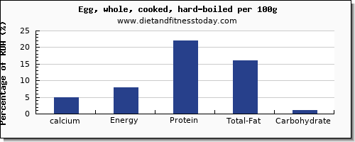 calcium and nutrition facts in hard boiled egg per 100g